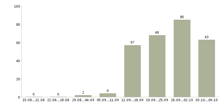 Работа «team lead»-Число вакансий «team lead» на сайте за 2 месяца