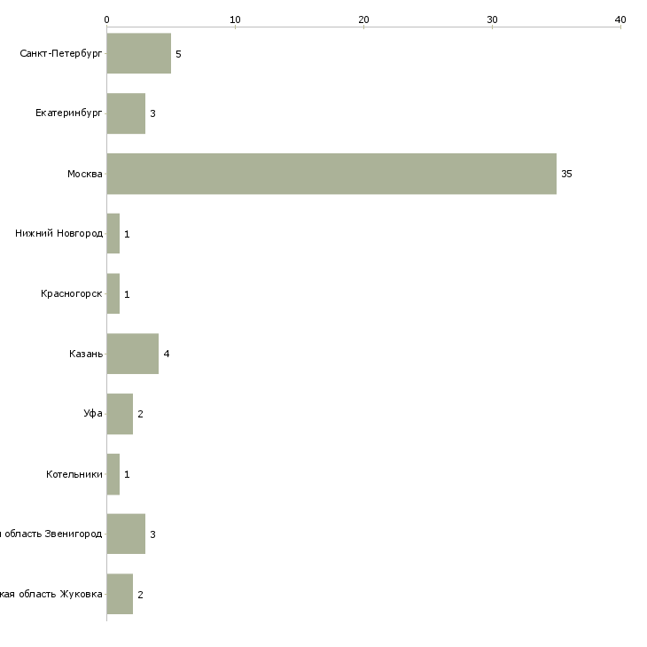 Найти работу авто няня-Число вакансий «авто няня» на сайте в городах Росcии