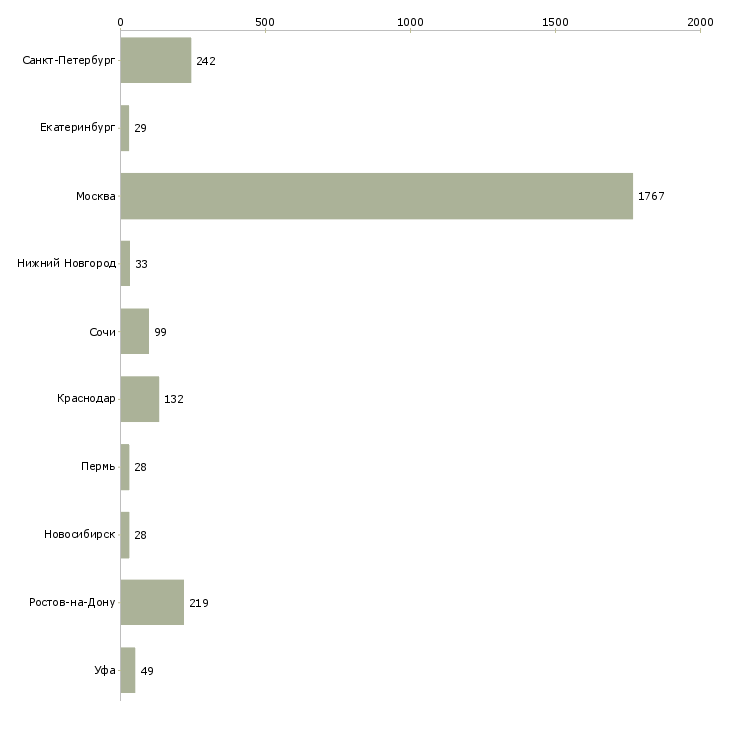 Найти работу агент по недвижимости продажи-Число вакансий «агент по недвижимости продажи» на сайте в городах Росcии