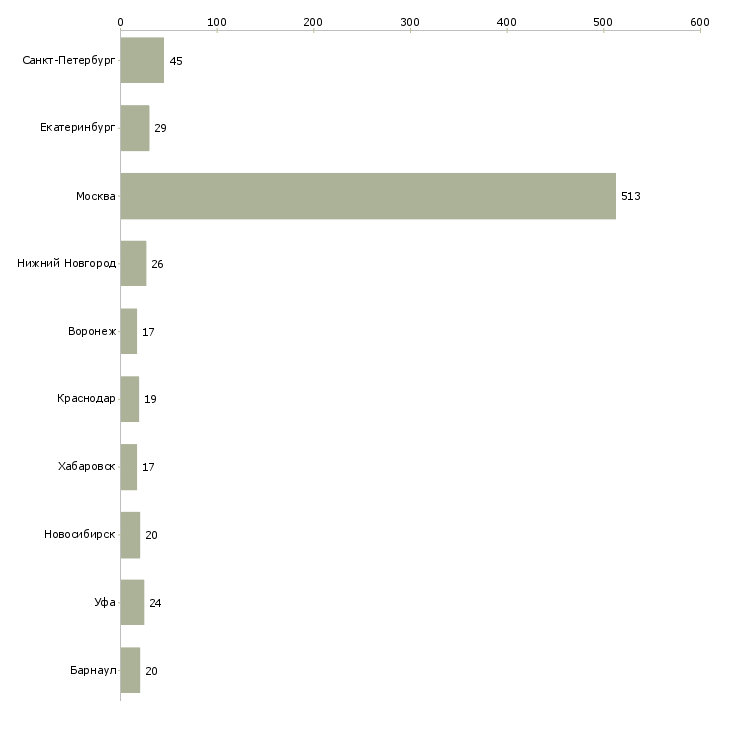 Найти работу агент по привлечению-Число вакансий «агент по привлечению» на сайте в городах Росcии