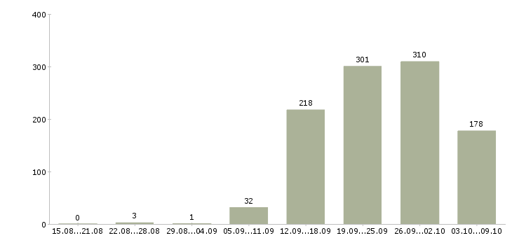 Работа «агент по привлечению»-Число вакансий «агент по привлечению» на сайте за 2 месяца