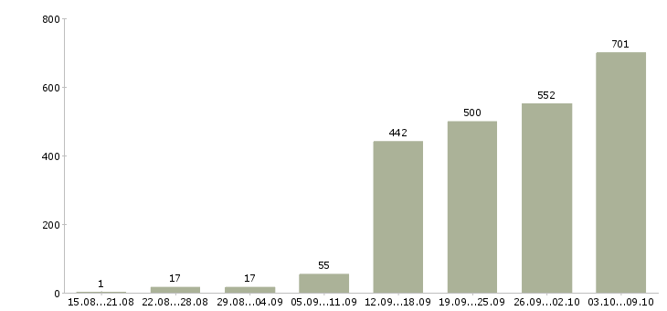 Работа «агенты по продаже недвижимости»-Число вакансий «агенты по продаже недвижимости» на сайте за 2 месяца