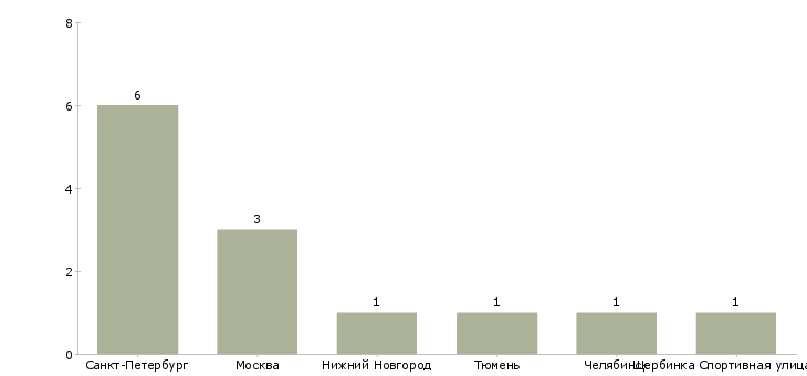 Найти работу администратор в ветеринарную клинику-Число вакансий «администратор в ветеринарную клинику» на сайте в городах Росcии