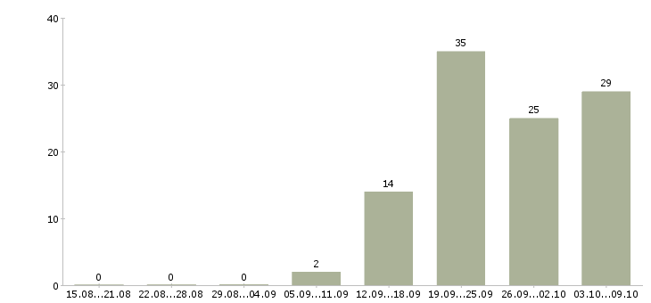 Работа «администратор в фитнес центр»-Число вакансий «администратор в фитнес центр» на сайте за 2 месяца