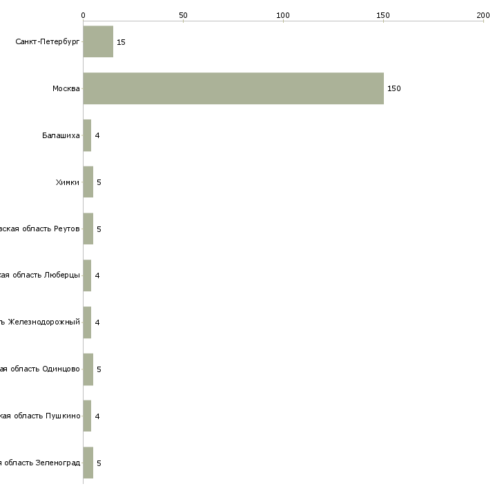 Найти работу администратор общежития-Число вакансий «администратор общежития» на сайте в городах Росcии