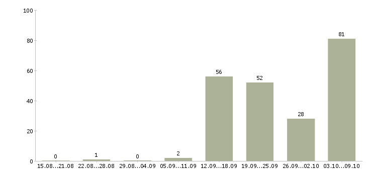 Работа «администратор общежития»-Число вакансий «администратор общежития» на сайте за 2 месяца