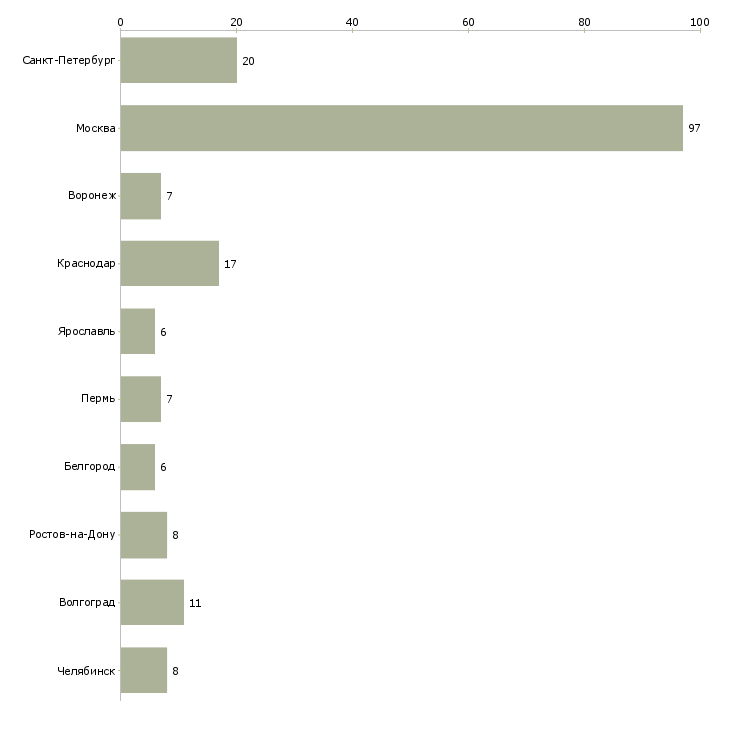 Найти работу арматурщик бетонщик-Число вакансий «арматурщик бетонщик» на сайте в городах Росcии