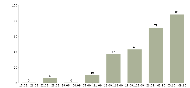 Работа «арматурщик бетонщик»-Число вакансий «арматурщик бетонщик» на сайте за 2 месяца