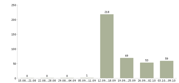 Работа «ассистент менеджера по персоналу»-Число вакансий «ассистент менеджера по персоналу» на сайте за 2 месяца