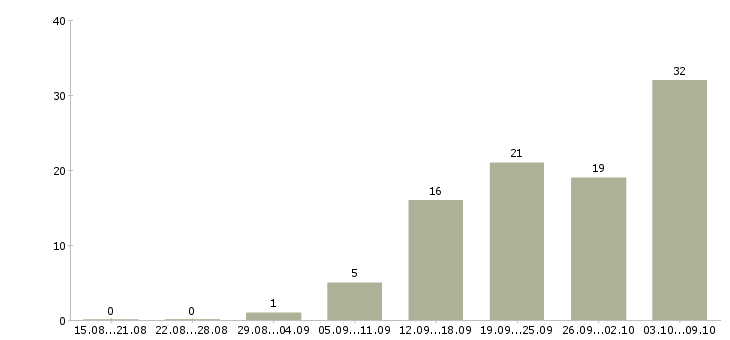 Работа «аудитор торговых точек»-Число вакансий «аудитор торговых точек» на сайте за 2 месяца