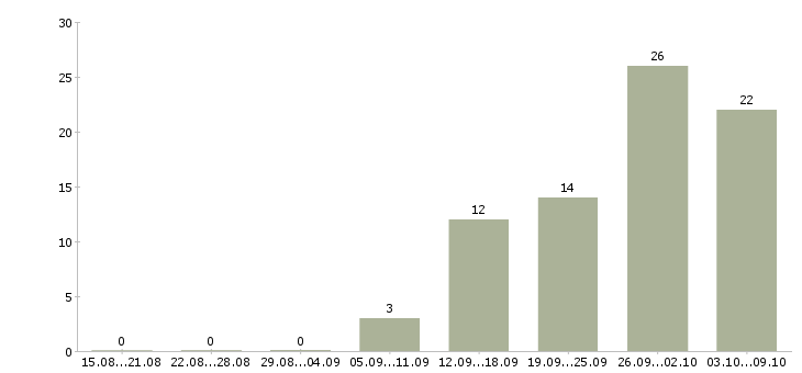 Работа «бармен в кинотеатр»-Число вакансий «бармен в кинотеатр» на сайте за 2 месяца