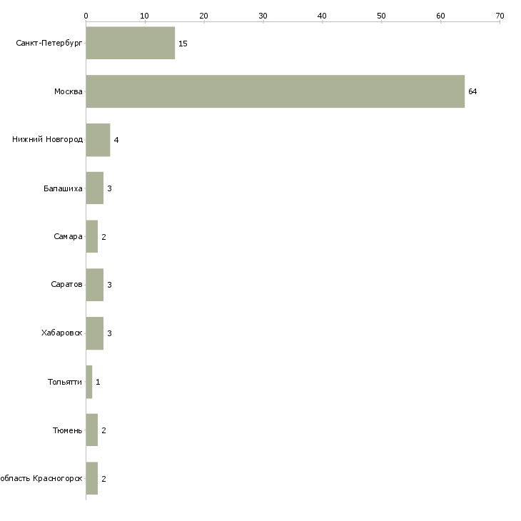 Найти работу бармен кинотеатра-Число вакансий «бармен кинотеатра» на сайте в городах Росcии