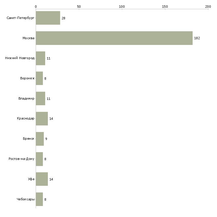 Найти работу бригада разнорабочих-Число вакансий «бригада разнорабочих» на сайте в городах Росcии