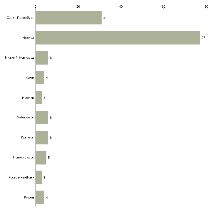 Найти работу бухгалтер в общепит-Число вакансий «бухгалтер в общепит» на сайте в городах Росcии