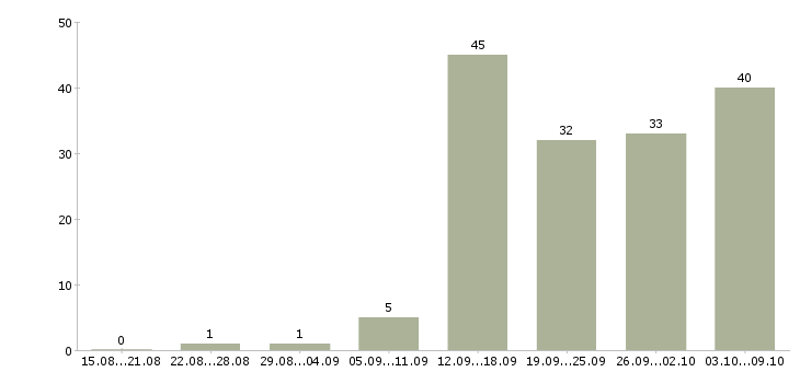 Работа «бухгалтер в общепит»-Число вакансий «бухгалтер в общепит» на сайте за 2 месяца