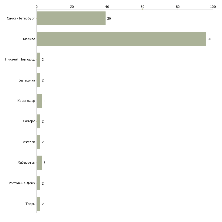 Найти работу бухгалтер на участок банк-Число вакансий «бухгалтер на участок банк» на сайте в городах Росcии