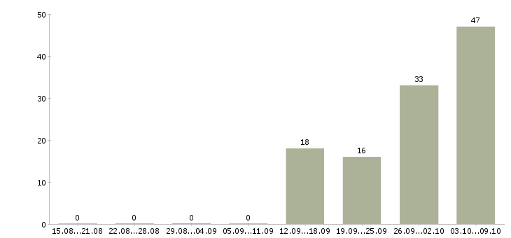 Работа «бухгалтер на участок банк»-Число вакансий «бухгалтер на участок банк» на сайте за 2 месяца
