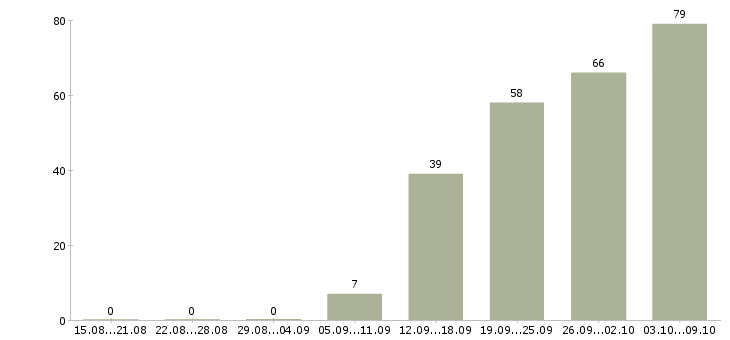Работа «бухгалтер по зарплате и кадрам»-Число вакансий «бухгалтер по зарплате и кадрам» на сайте за 2 месяца
