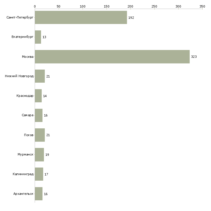 Найти работу водители 1 класса-Число вакансий «водители 1 класса» на сайте в городах Росcии