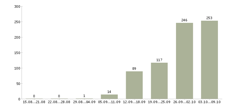 Работа «водители 1 класса»-Число вакансий «водители 1 класса» на сайте за 2 месяца
