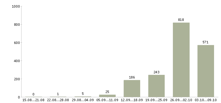 Работа «водитель в ночную смену»-Число вакансий «водитель в ночную смену» на сайте за 2 месяца