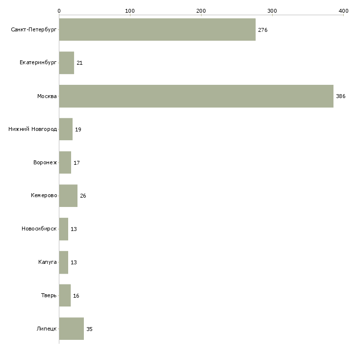 Найти работу водитель в ночные смены-Число вакансий «водитель в ночные смены» на сайте в городах Росcии