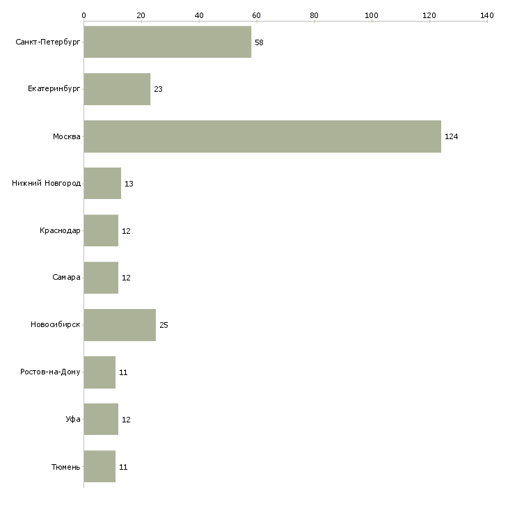 Найти работу водитель грузовой газели-Число вакансий «водитель грузовой газели» на сайте в городах Росcии