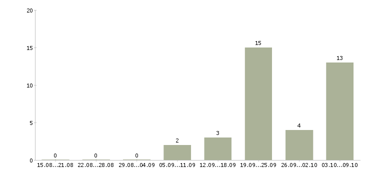 Работа «водитель на уаз»-Число вакансий «водитель на уаз» на сайте за 2 месяца