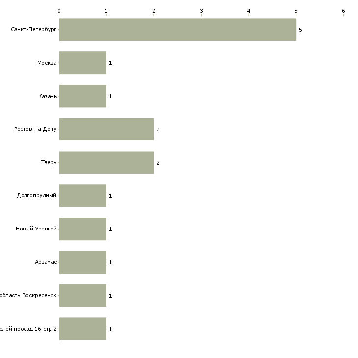 Найти работу водитель самосвала и полуприцепа-Число вакансий «водитель самосвала и полуприцепа» на сайте в городах Росcии