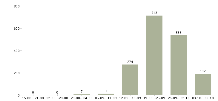 Работа «водитель такси uber»-Число вакансий «водитель такси uber» на сайте за 2 месяца
