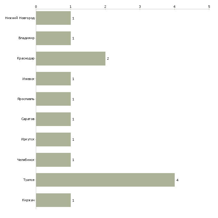 Найти работу вожатые в детский лагерь-Число вакансий «вожатые в детский лагерь» на сайте в городах Росcии