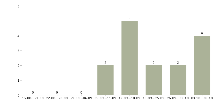 Работа «вожатые в детский лагерь»-Число вакансий «вожатые в детский лагерь» на сайте за 2 месяца