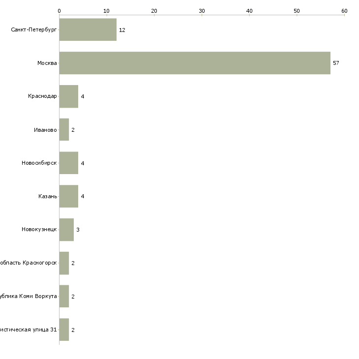 Найти работу врач мануальной терапии-Число вакансий «врач мануальной терапии» на сайте в городах Росcии