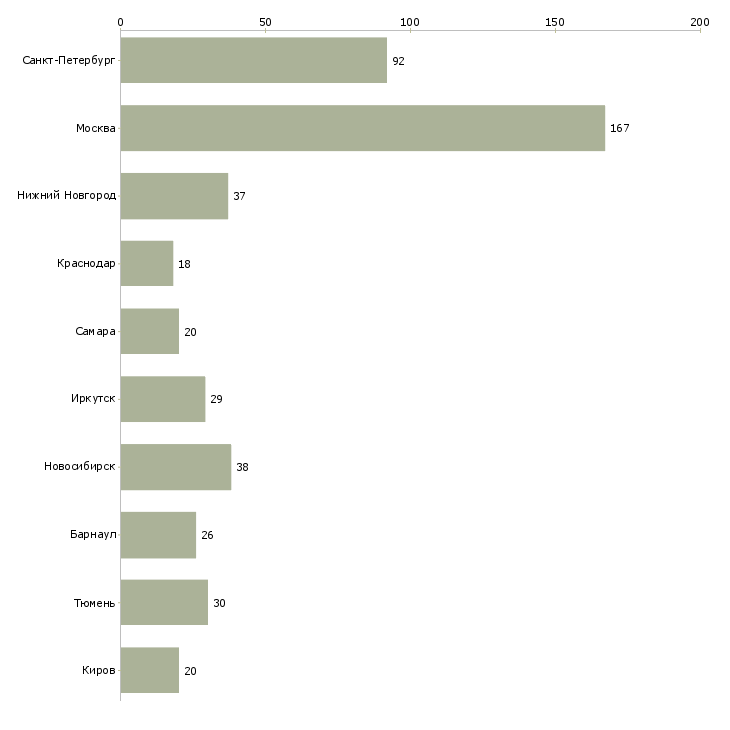 Найти работу врач педиатр участковый-Число вакансий «врач педиатр участковый» на сайте в городах Росcии