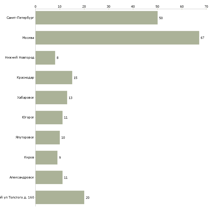 Найти работу врач скорой медицинской помощи-Число вакансий «врач скорой медицинской помощи» на сайте в городах Росcии