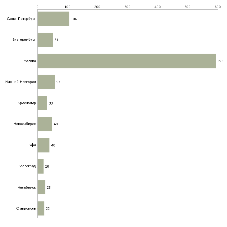 Найти работу главный кассир-Число вакансий «главный кассир» на сайте в городах Росcии