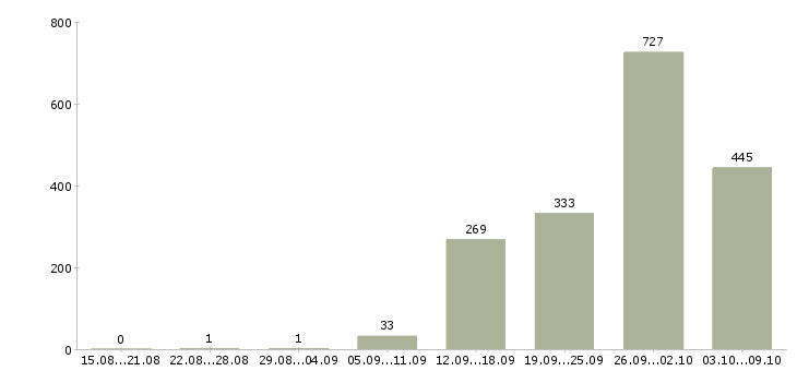 Работа «главный кассир»-Число вакансий «главный кассир» на сайте за 2 месяца