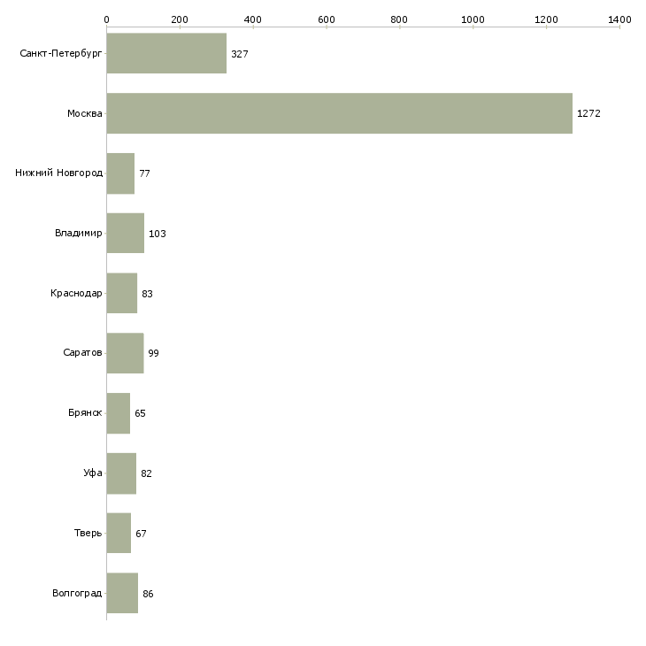 Найти работу грузчик на производство-Число вакансий «грузчик на производство» на сайте в городах Росcии