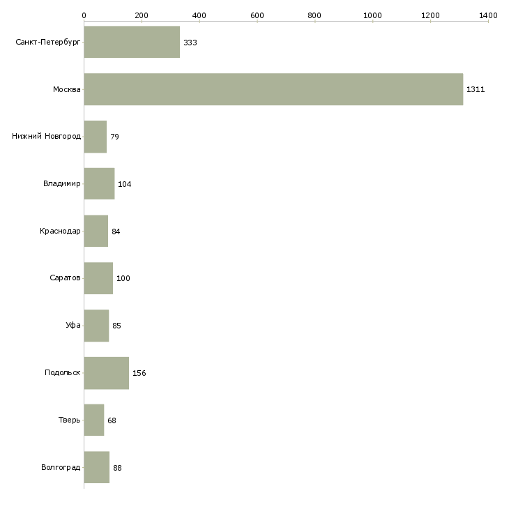 Найти работу грузчик производства-Число вакансий «грузчик производства» на сайте в городах Росcии
