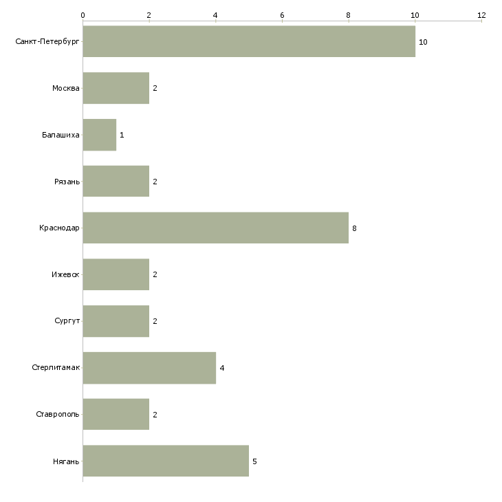 Найти работу директор автосалона-Число вакансий «директор автосалона» на сайте в городах Росcии