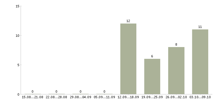 Работа «директор автосалона»-Число вакансий «директор автосалона» на сайте за 2 месяца