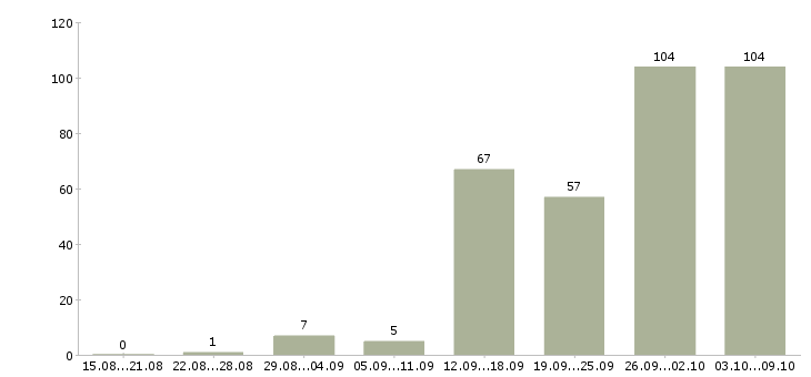 Работа «директор по рискам»-Число вакансий «директор по рискам» на сайте за 2 месяца