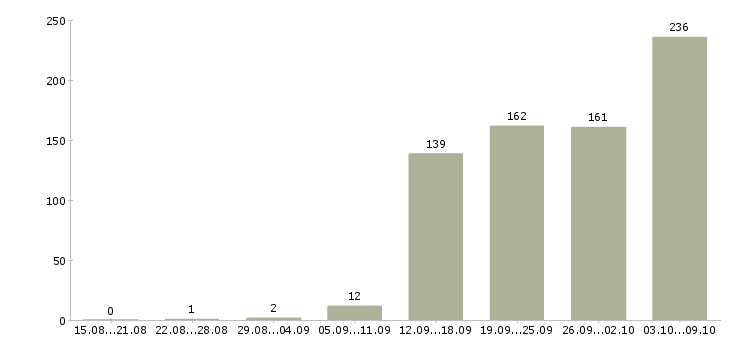 Работа «диспетчер в отдел»-Число вакансий «диспетчер в отдел» на сайте за 2 месяца