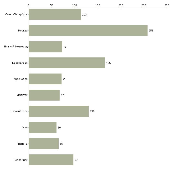 Найти работу диспетчер входящих звонков-Число вакансий «диспетчер входящих звонков» на сайте в городах Росcии