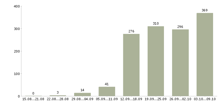 Работа «диспетчер входящих звонков»-Число вакансий «диспетчер входящих звонков» на сайте за 2 месяца