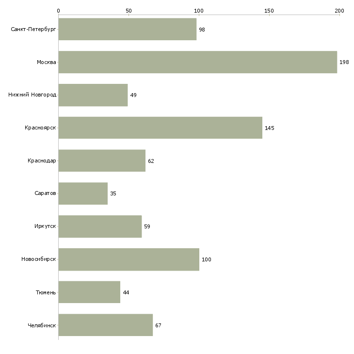 Найти работу диспетчеры на входящие звонки-Число вакансий «диспетчеры на входящие звонки» на сайте в городах Росcии