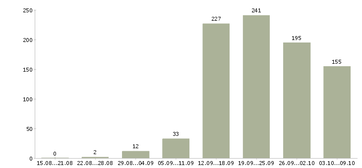 Работа «диспетчеры на входящие звонки»-Число вакансий «диспетчеры на входящие звонки» на сайте за 2 месяца