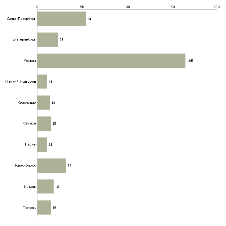 Найти работу единственный бухгалтер-Число вакансий «единственный бухгалтер» на сайте в городах Росcии