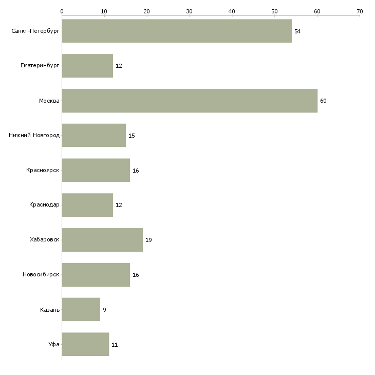Найти работу заведующая отделом-Число вакансий «заведующая отделом» на сайте в городах Росcии