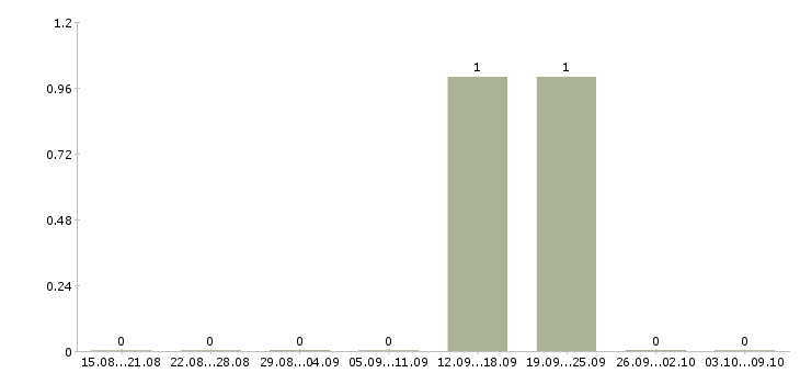 Работа «заместитель директора по вр»-Число вакансий «заместитель директора по вр» на сайте за 2 месяца